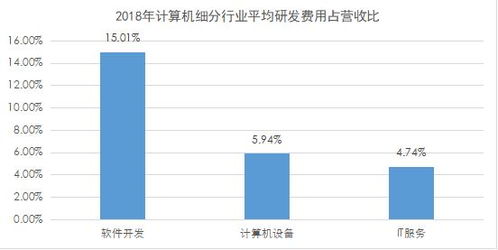 計(jì)算機(jī)行業(yè)研發(fā)投入深度解析 軟件開發(fā)領(lǐng)跑，數(shù)據(jù)要素市場與軟硬件協(xié)同發(fā)展